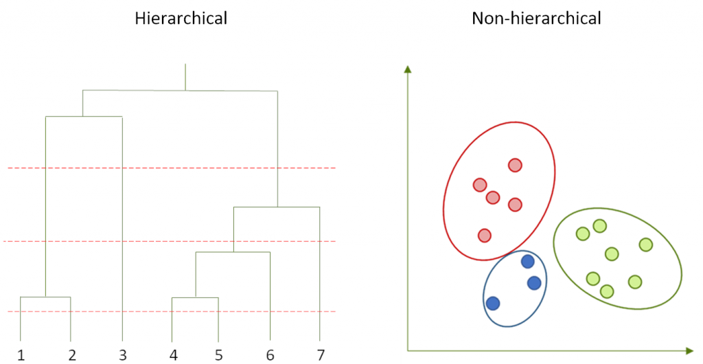 Hierarchical Clustering. Метод «Clustern». Clustering methods. Vs means